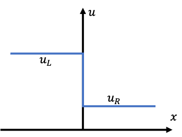 Riemann problem illustration